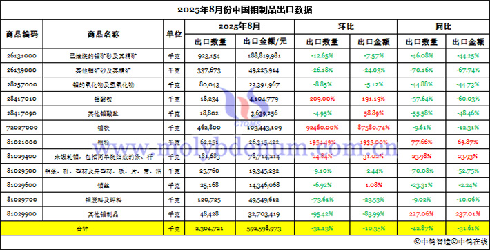 2025年8月份中國鉬制品出口數(shù)據(jù)圖片