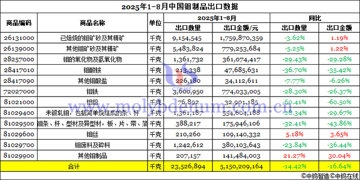 2025年1-8月中國鉬制品出口數據圖片