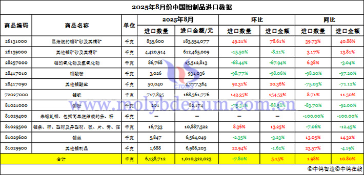 2025年8月份中國鉬制品進(jìn)口數(shù)據(jù)圖片