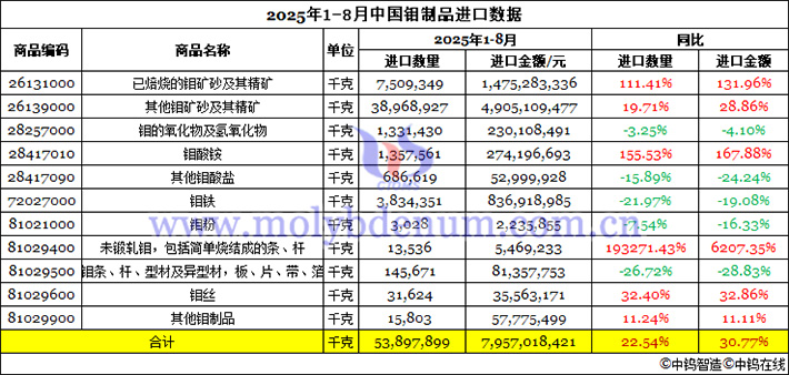 2025年1-8月中國鉬制品進口數據圖片