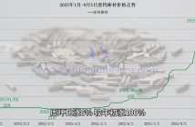 廢鎢棒材價格走勢圖