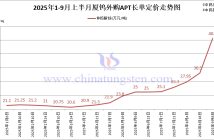 廈鎢外購(gòu)APT長(zhǎng)單定價(jià)-2025年9月上半月