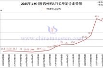 廈鎢外購APT長單定價-2025年9月下半月 廈鎢外購APT長單定價-2025年9月下半月
