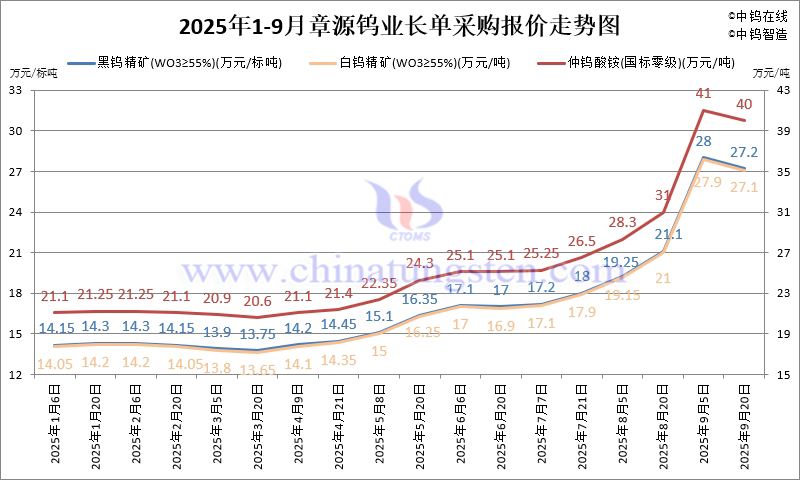 章源鎢業長單采購報價-2025年9月下半月
