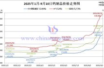 鎢市:亂花漸欲迷人眼,淺草才能沒馬蹄 2025年1月-9月10日鎢制品價格走勢