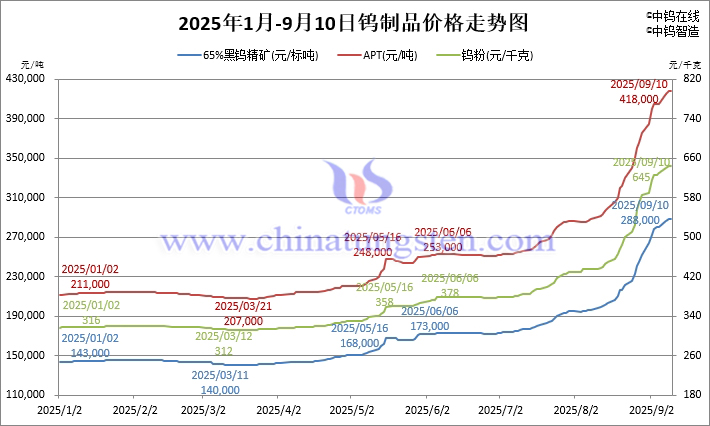 2025年1月-9月10日鎢制品價格走勢