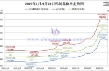 2025年1月-9月22日鎢制品價格走勢