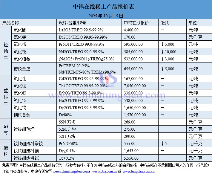 2025年10月15日稀土價格圖片
