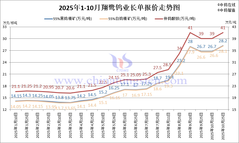 翔鷺鎢業鎢原料長單-2025年10月下半月