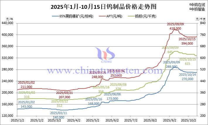 2025年1月-10月15日鎢制品價格走勢