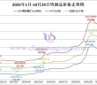 2025年1月-10月29日鎢制品價格走勢