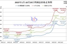 音頻:9.9日登高重陽,29萬鎢礦再紅 2025年1月-10月29日鎢制品價格走勢